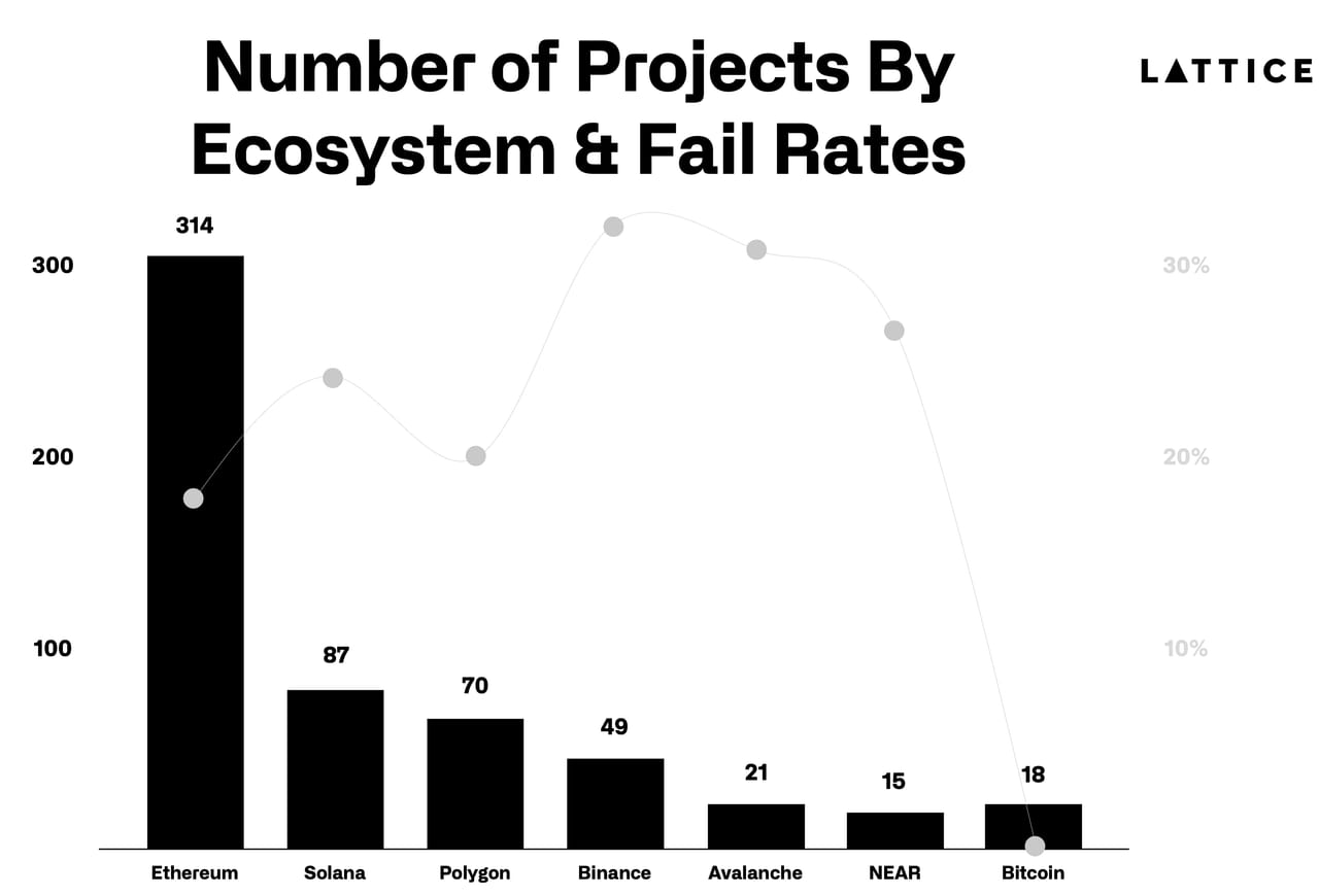 66faf33cb0617763cfe7b720_66faec415baaa4b696e7c2f6_fail%2520rates.png