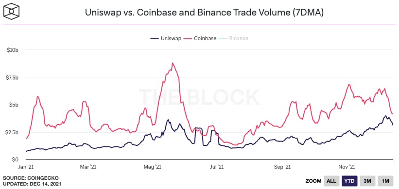 Uniswap is doing similar volume to Coinbase with a fraction of the employees