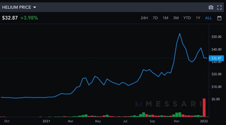 HNT is up 20–30x since 2020