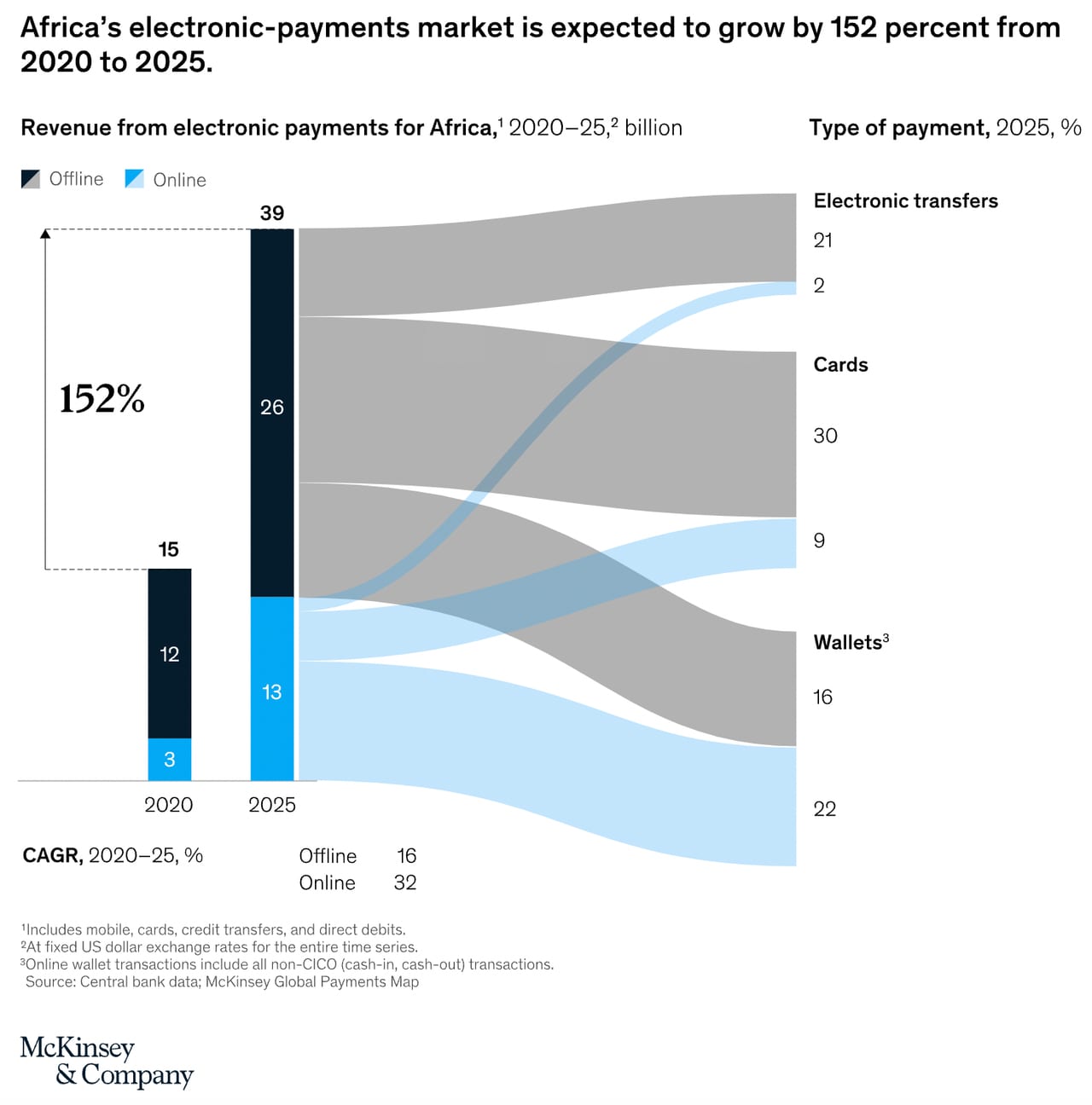 Source — https://www.mckinsey.com/industries/financial-services/our-insights/the-future-of-payments-in-africa