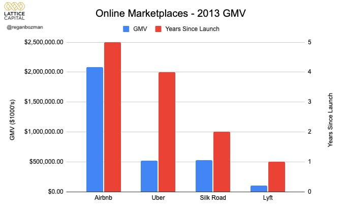 Silk Road was growing faster than Silicon Valley darlings like Uber