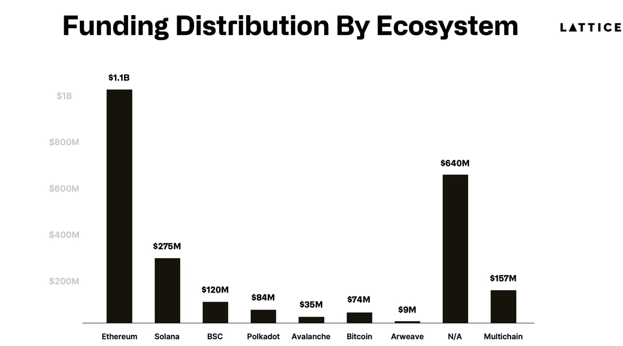 The N/A category includes projects that are chain agnostic and not built directly on chain (e.g. CEX) and Multichain is defined as projects that are built directly on multiple chains (e.g. a Multichain lending protocol)