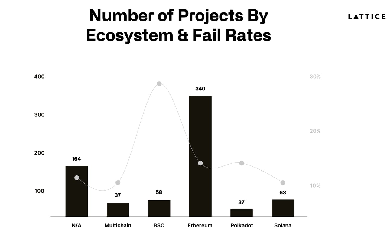 *Discontinued” includes projects that have not been active for > 3 months on social channels or officially announced a shutdown