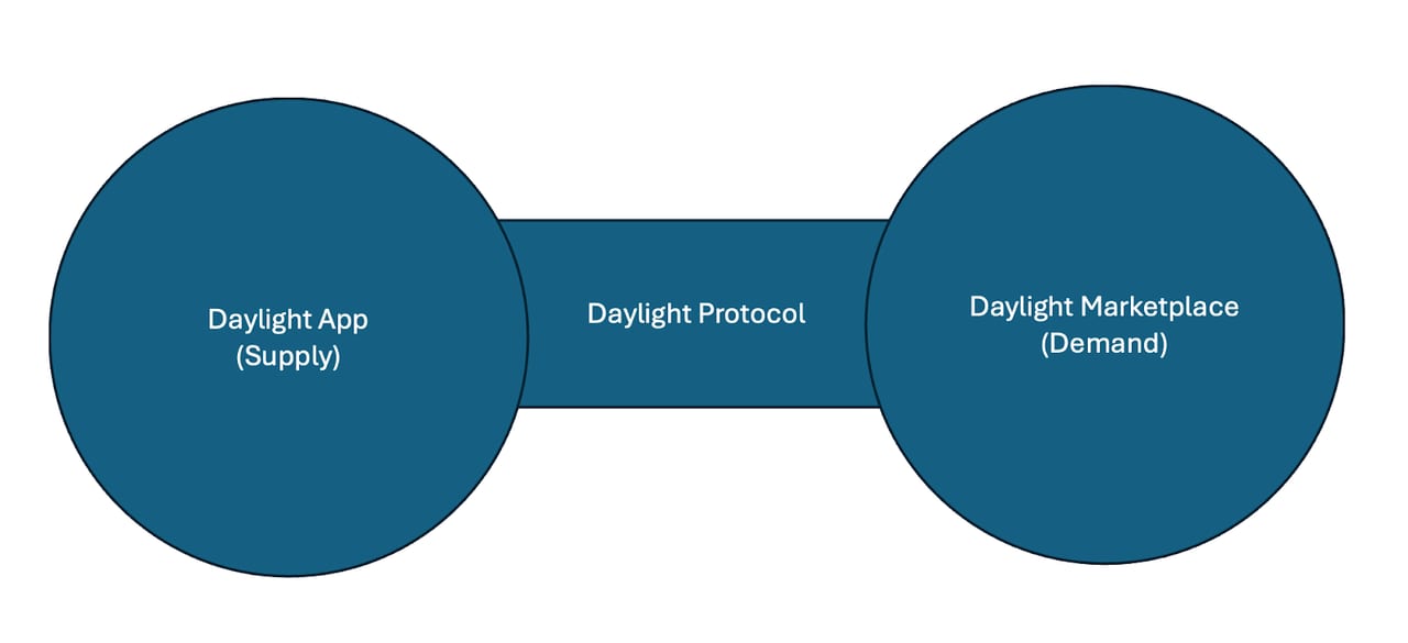 How Daylight works