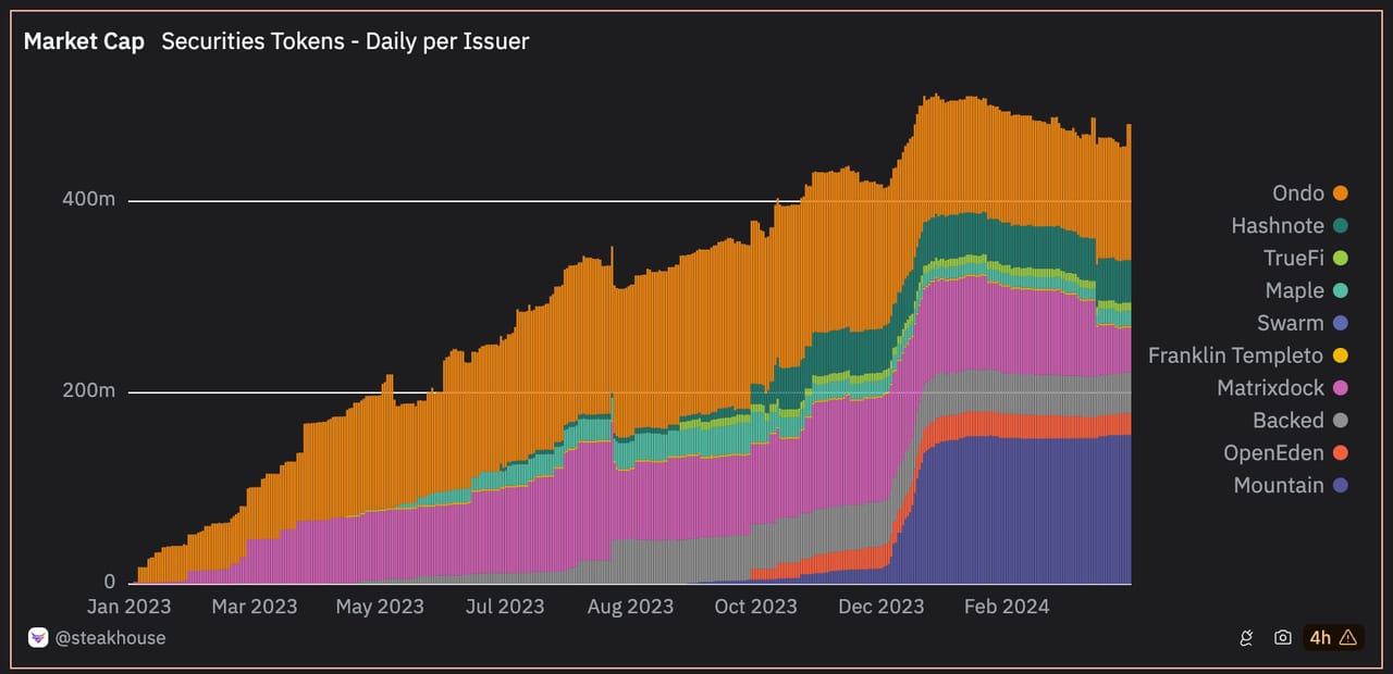 Source — Tokenized Public Securities by Steakhouse Financial