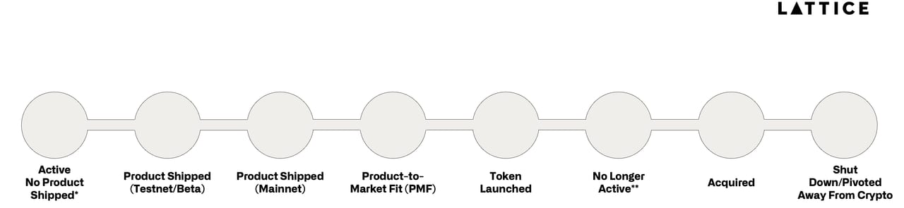 *Active No Product Shipped: project is active on social channels and providing updates but no product is available for use.
**No Longer Active: project has not updated social channels in > 3 months
Note: projects can be included in two categories (e.g. Token Launched & PMF)
