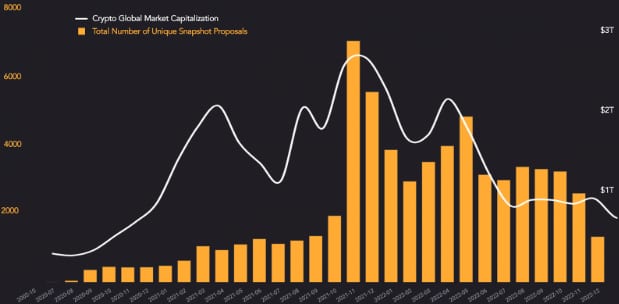 Correlation Between Governance Activity and Crypto Market Cap (source: Flipside)